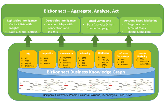 BizKonnect Platform