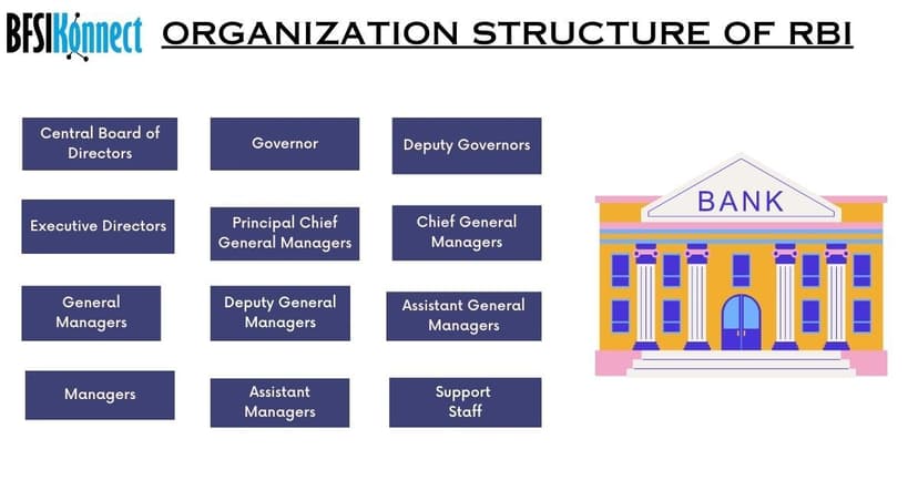 Exploring the Departments of RBI Bank with BizKonnect's BFSIKonnect