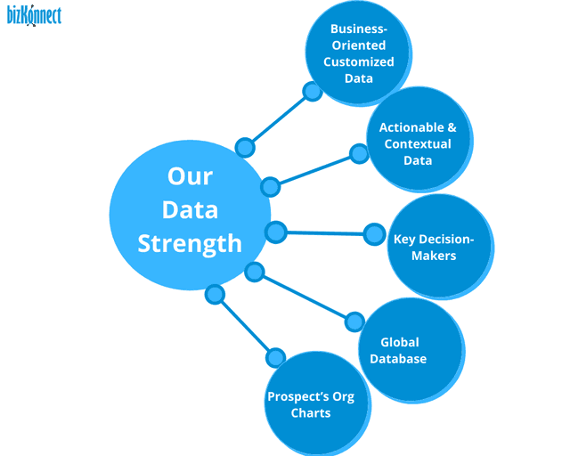 Bizkonnect -Are You Considering the Right Sales Intelligence Experts for B2B Lead Generation Database?