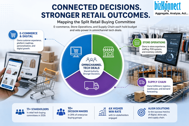 E-Commerce vs. Store Ops vs. Supply Chain: How RetailKonnect Maps Split Retail Buying Committees?